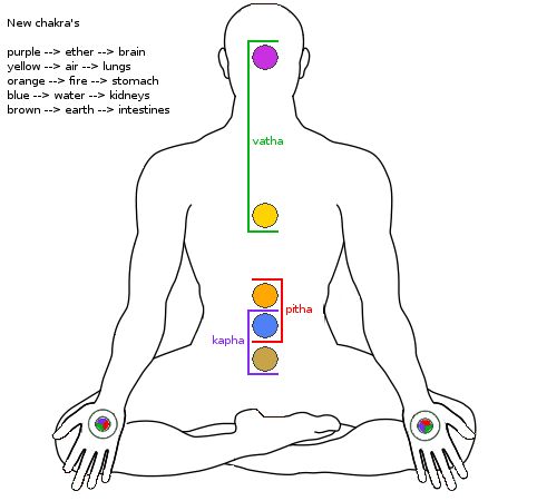 How Do I Use Chakra Colors in Meditation
