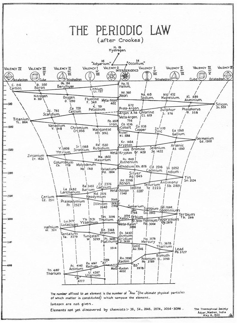 How does the periodic table compare with alchemical symbols?